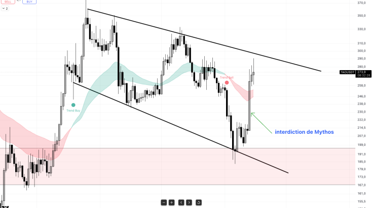 Rapport de charte du 15 juin + Vidéo de trading
